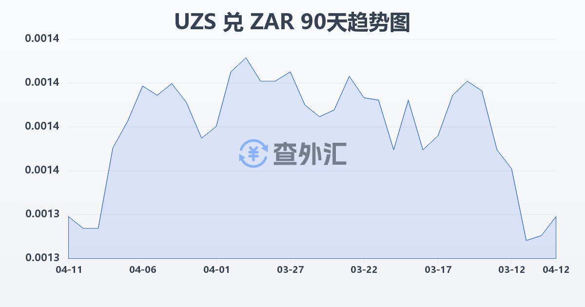 乌兹别克斯坦苏姆兑南非兰特(UZS/ZAR)近90天汇率走势图