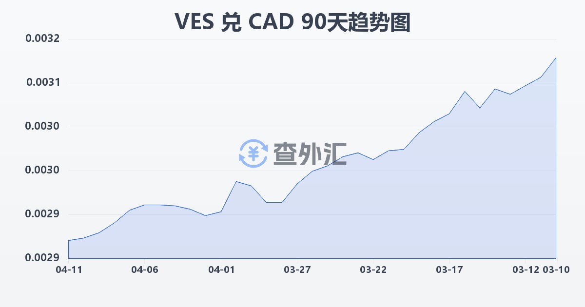 委内瑞拉玻利瓦尔兑加拿大元(VES/CAD)近90天汇率走势图