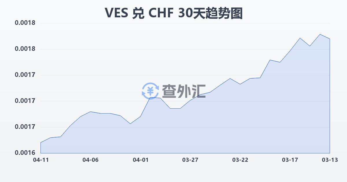 委内瑞拉玻利瓦尔兑瑞士法郎(VES/CHF)近30天汇率走势图