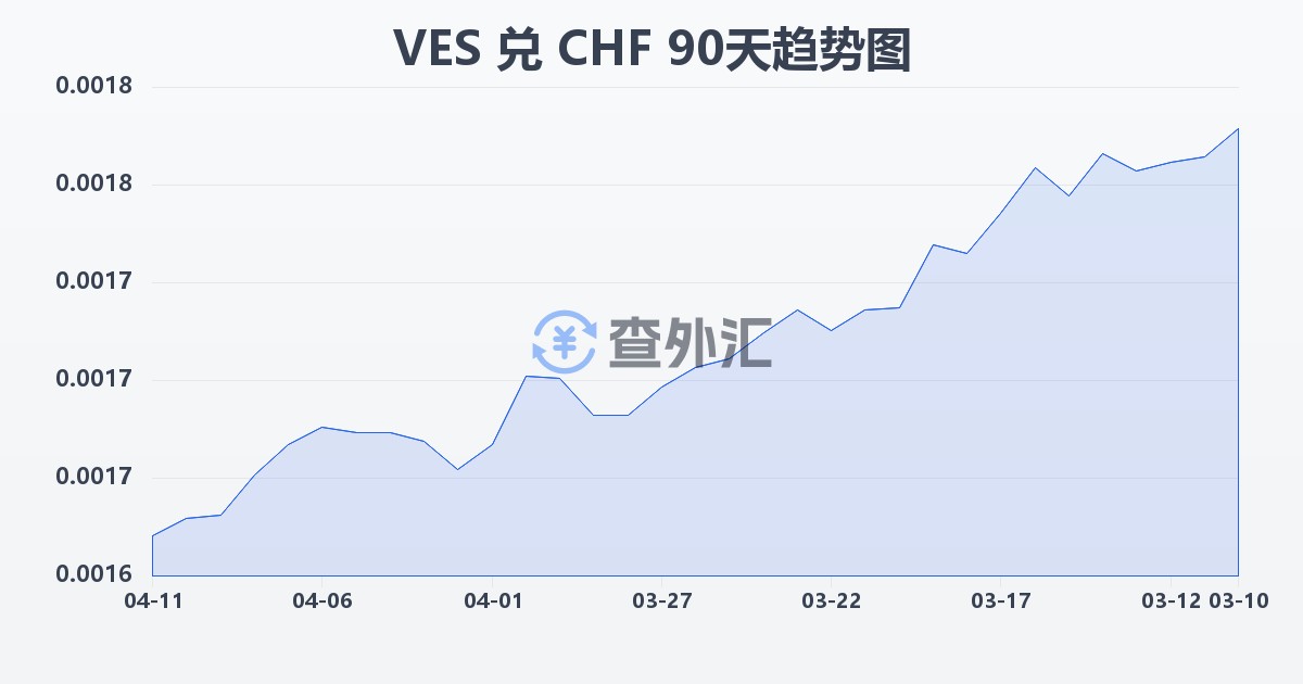 委内瑞拉玻利瓦尔兑瑞士法郎(VES/CHF)近90天汇率走势图