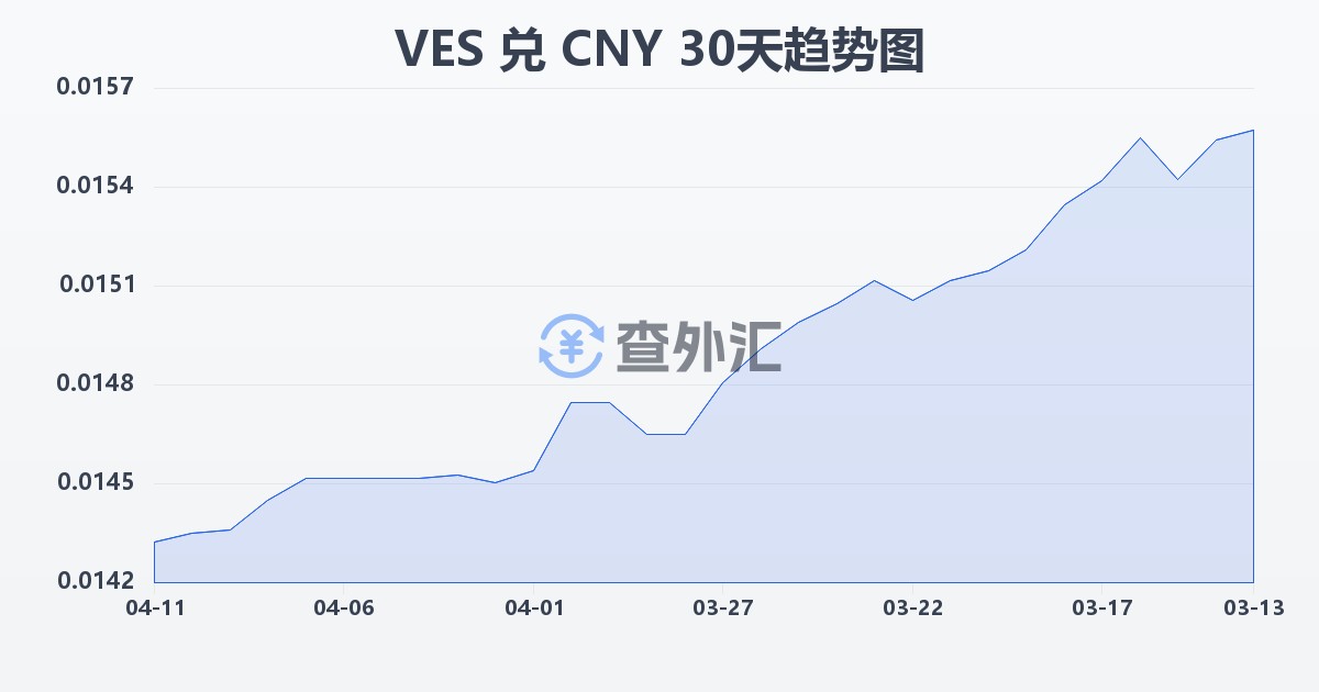 委内瑞拉玻利瓦尔兑人民币(VES/CNY)近30天汇率走势图