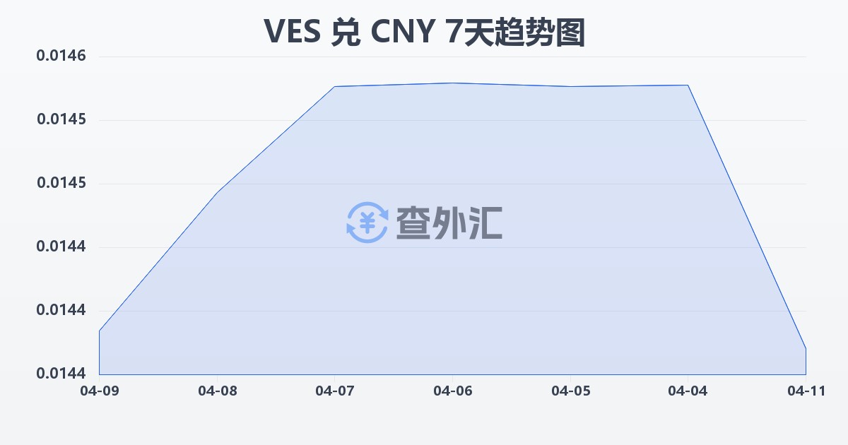 委内瑞拉玻利瓦尔兑人民币(VES/CNY)近7天汇率走势图