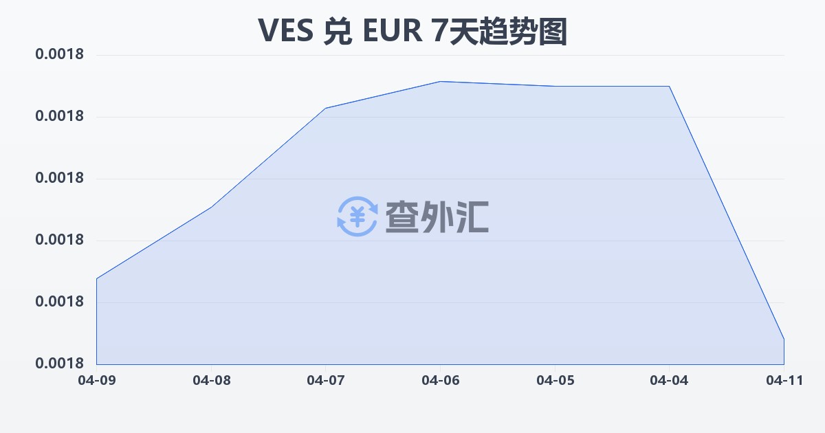 委内瑞拉玻利瓦尔兑欧元(VES/EUR)近7天汇率走势图