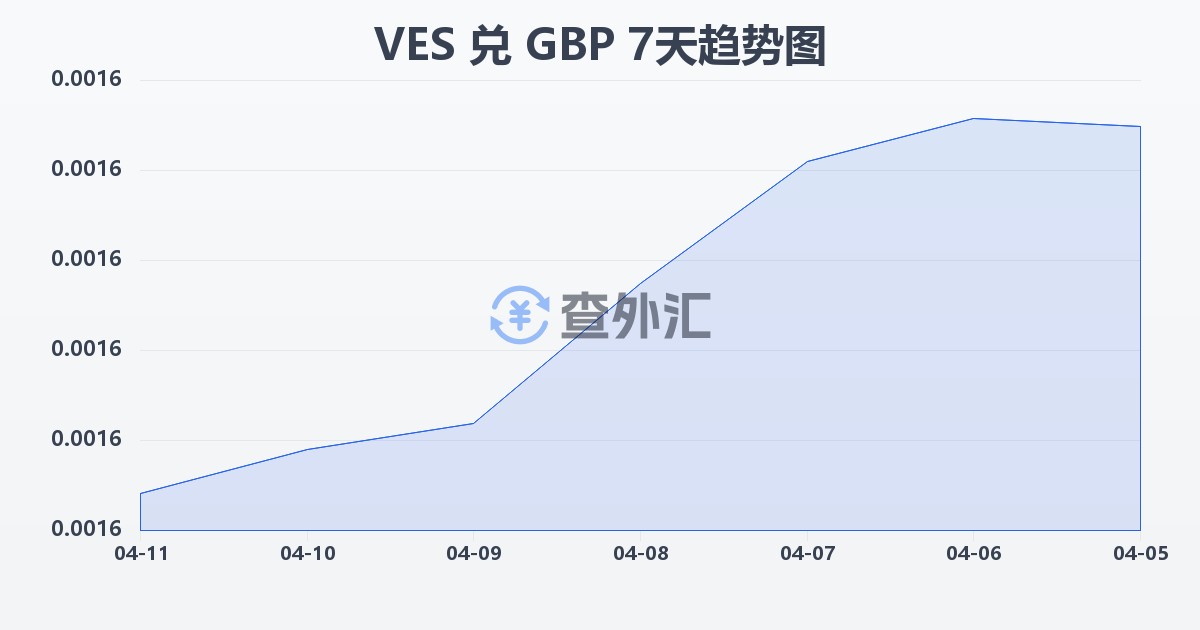 委内瑞拉玻利瓦尔兑英镑(VES/GBP)近7天汇率走势图