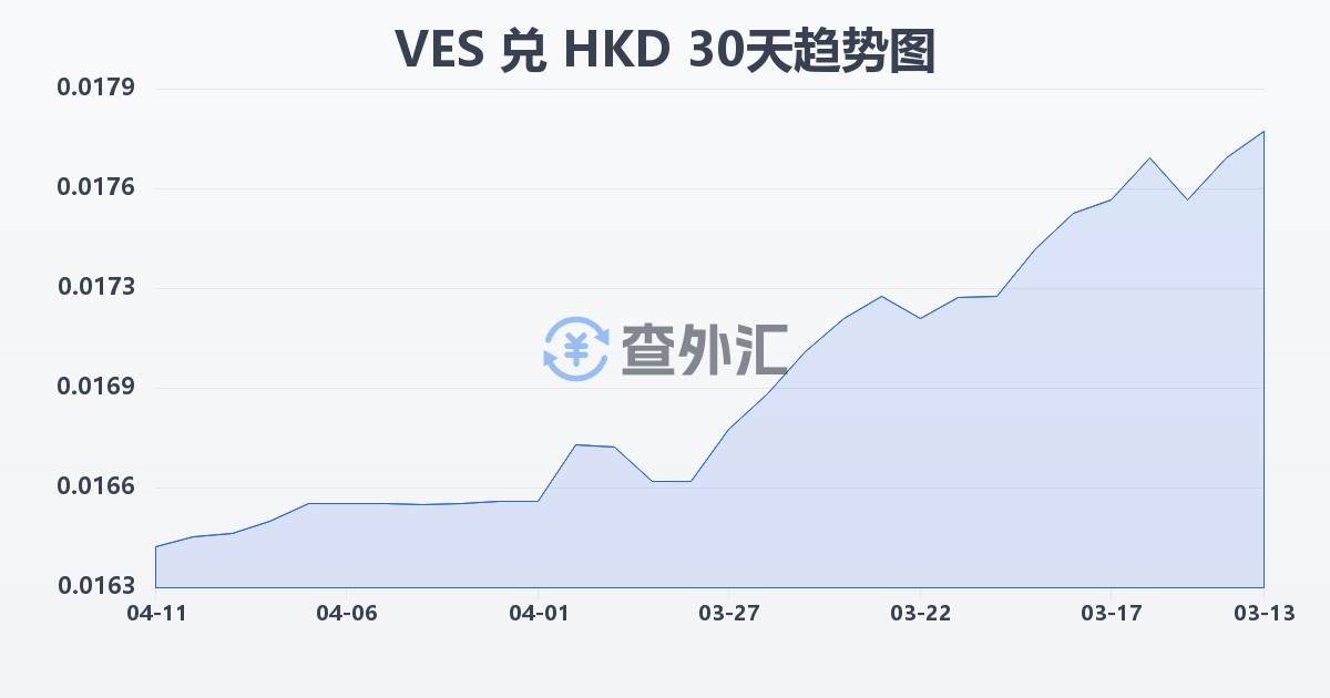 委内瑞拉玻利瓦尔兑港币(VES/HKD)近30天汇率走势图