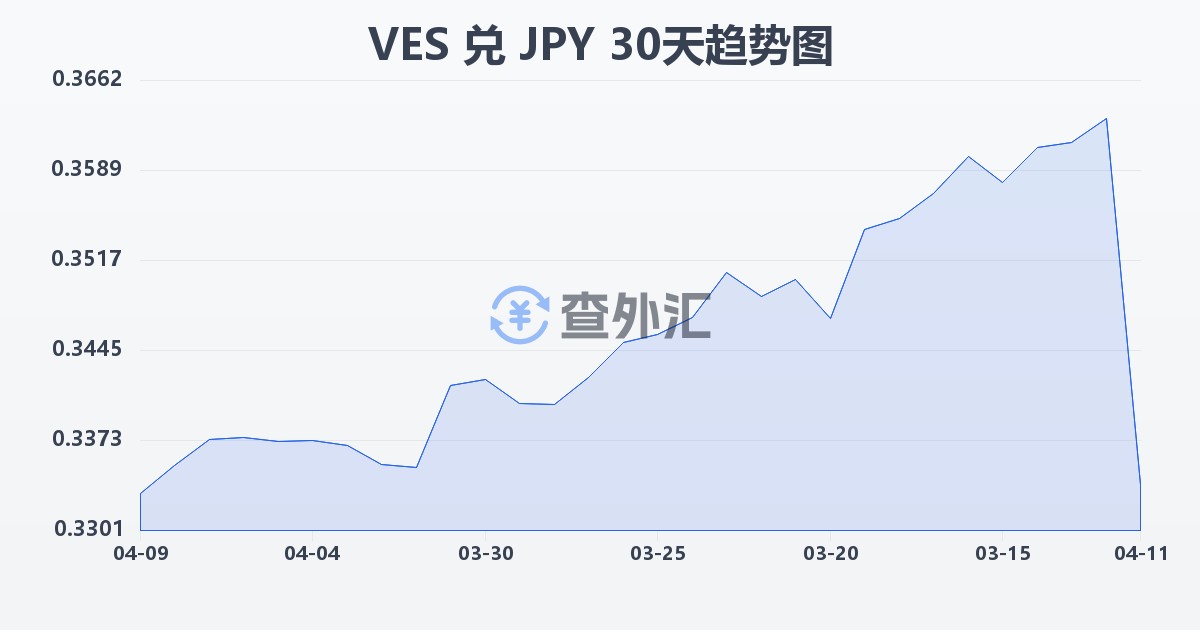 委内瑞拉玻利瓦尔兑日元(VES/JPY)近30天汇率走势图