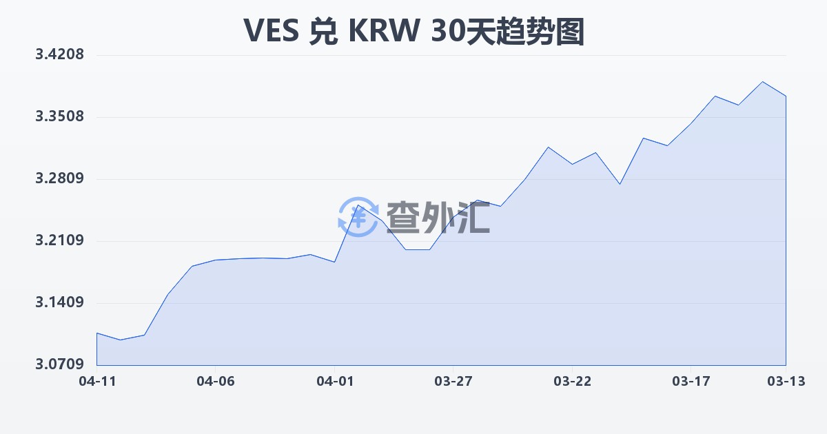 委内瑞拉玻利瓦尔兑韩元(VES/KRW)近30天汇率走势图
