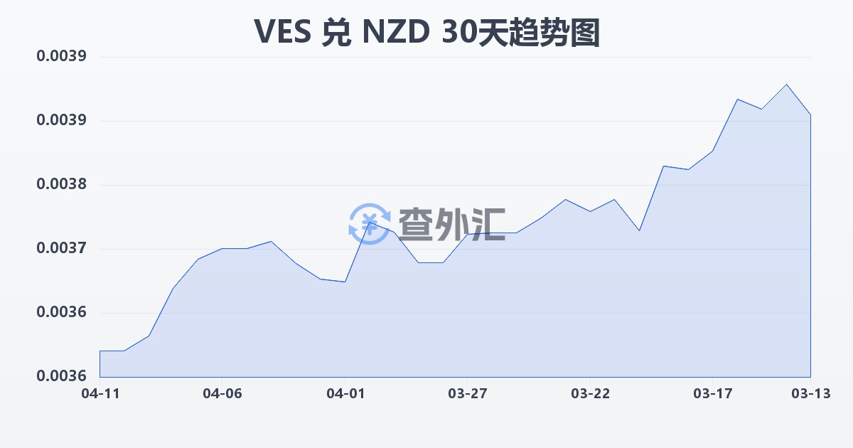 委内瑞拉玻利瓦尔兑新西兰元(VES/NZD)近30天汇率走势图