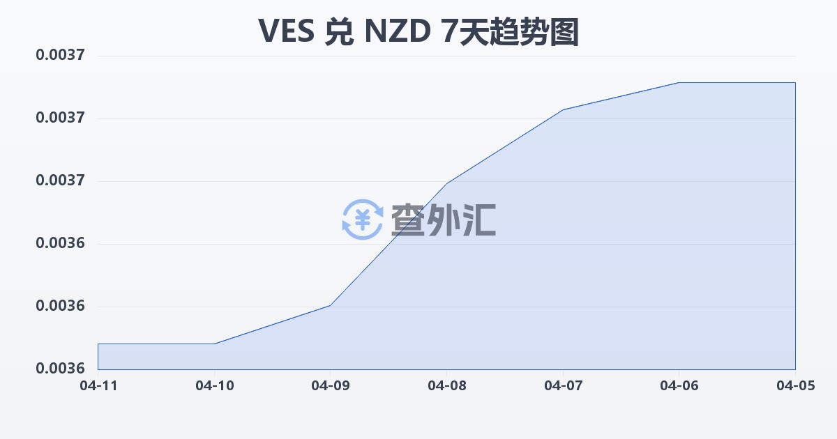 委内瑞拉玻利瓦尔兑新西兰元(VES/NZD)近7天汇率走势图