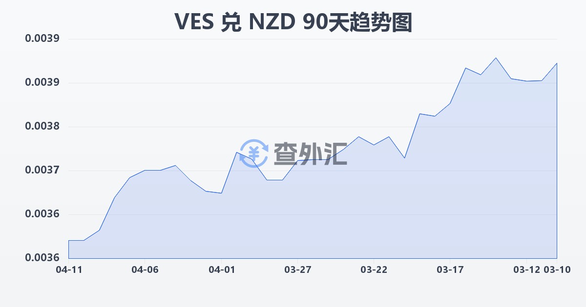 委内瑞拉玻利瓦尔兑新西兰元(VES/NZD)近90天汇率走势图