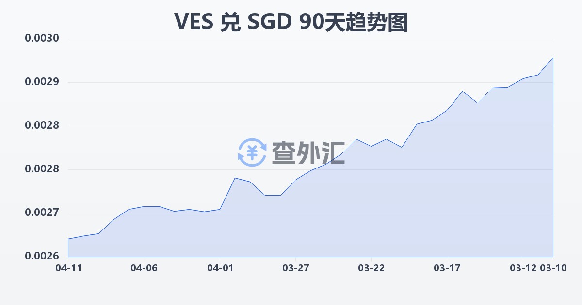 委内瑞拉玻利瓦尔兑新加坡元(VES/SGD)近90天汇率走势图
