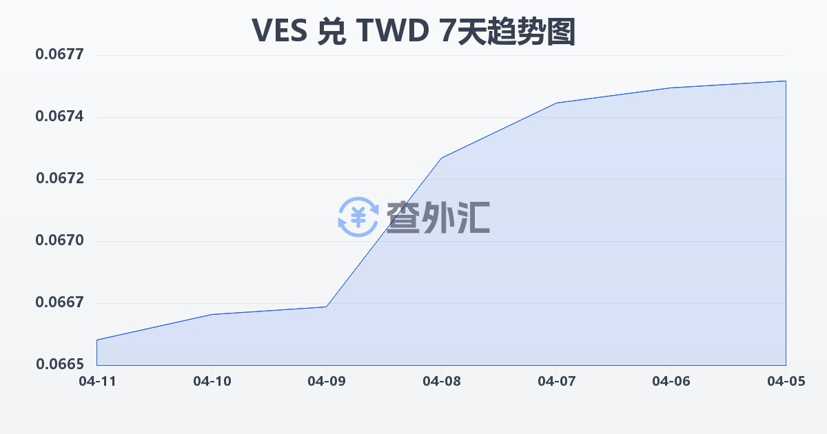 委内瑞拉玻利瓦尔兑新台币(VES/TWD)近7天汇率走势图
