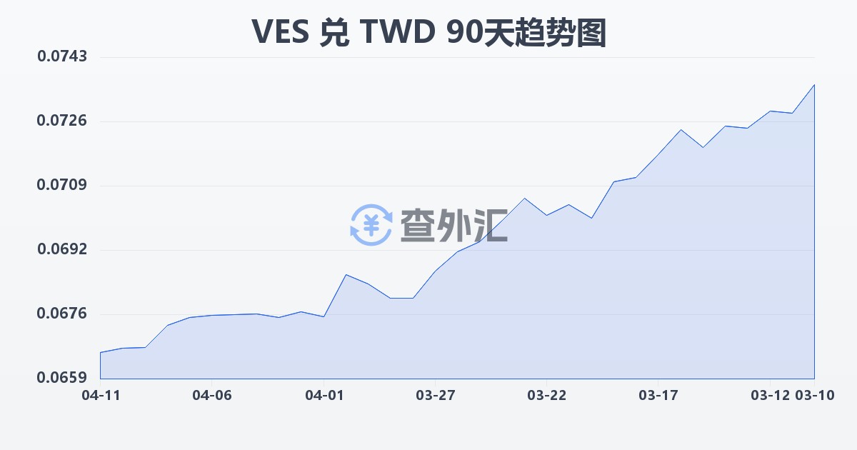 委内瑞拉玻利瓦尔兑新台币(VES/TWD)近90天汇率走势图