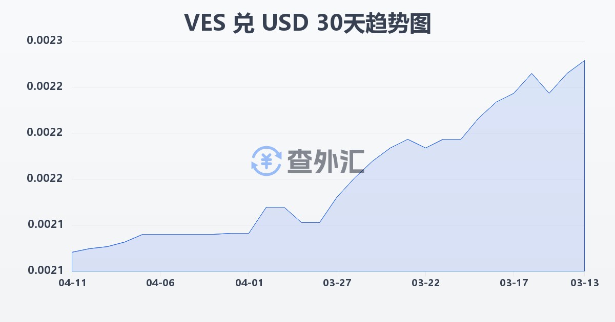 委内瑞拉玻利瓦尔兑美元(VES/USD)近30天汇率走势图
