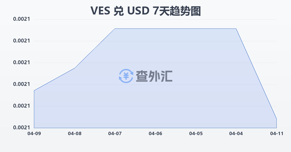 委内瑞拉玻利瓦尔兑美元(VES/USD)近7天汇率走势图