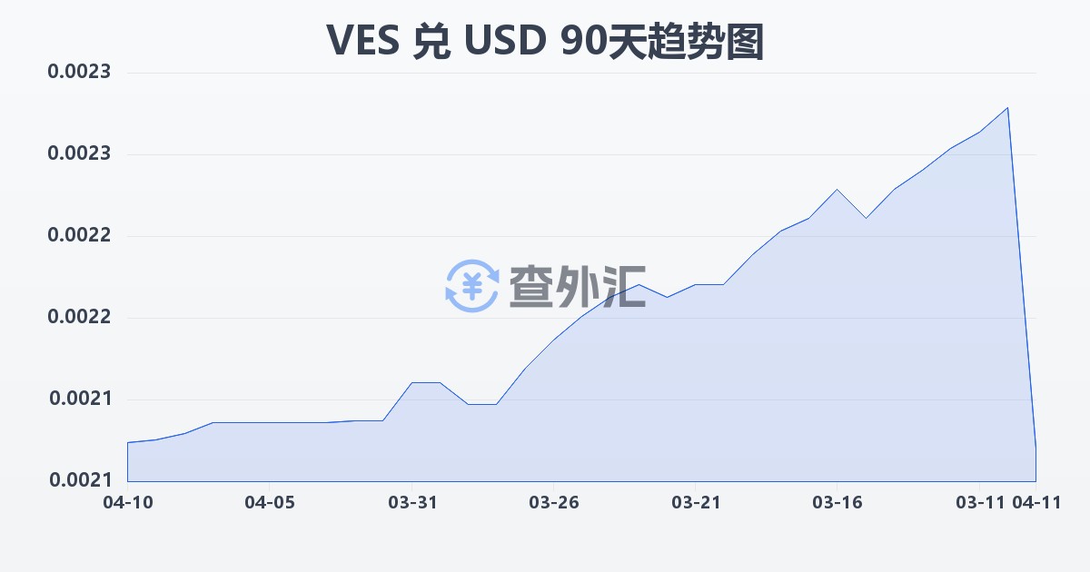 委内瑞拉玻利瓦尔兑美元(VES/USD)近90天汇率走势图