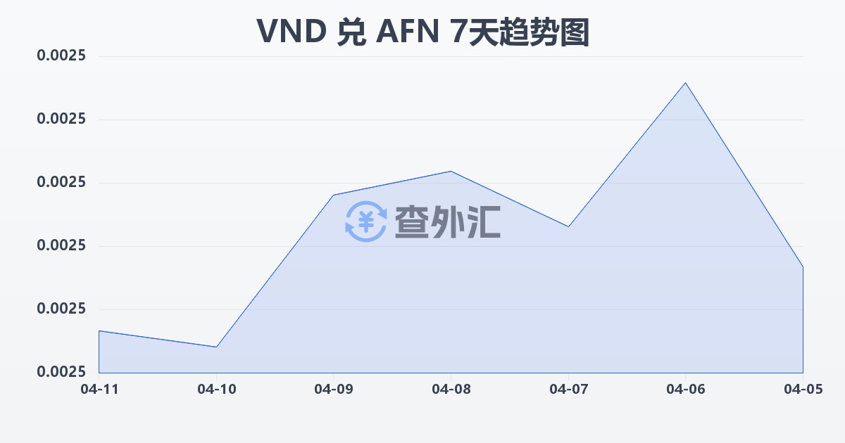 越南盾兑阿富汗尼(VND/AFN)近7天汇率走势图