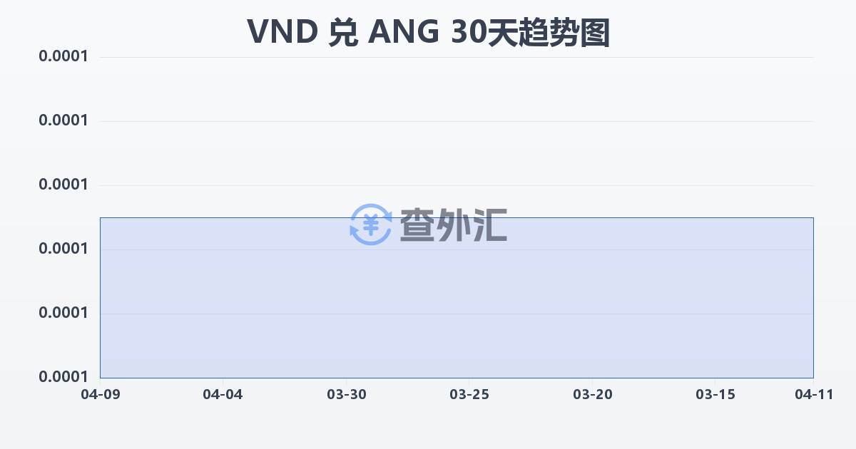 越南盾兑荷属安的列斯盾(VND/ANG)近30天汇率走势图
