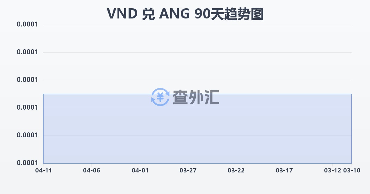 越南盾兑荷属安的列斯盾(VND/ANG)近90天汇率走势图
