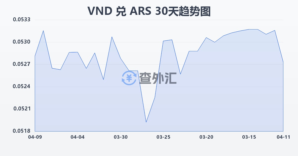 越南盾兑阿根廷比索(VND/ARS)近30天汇率走势图