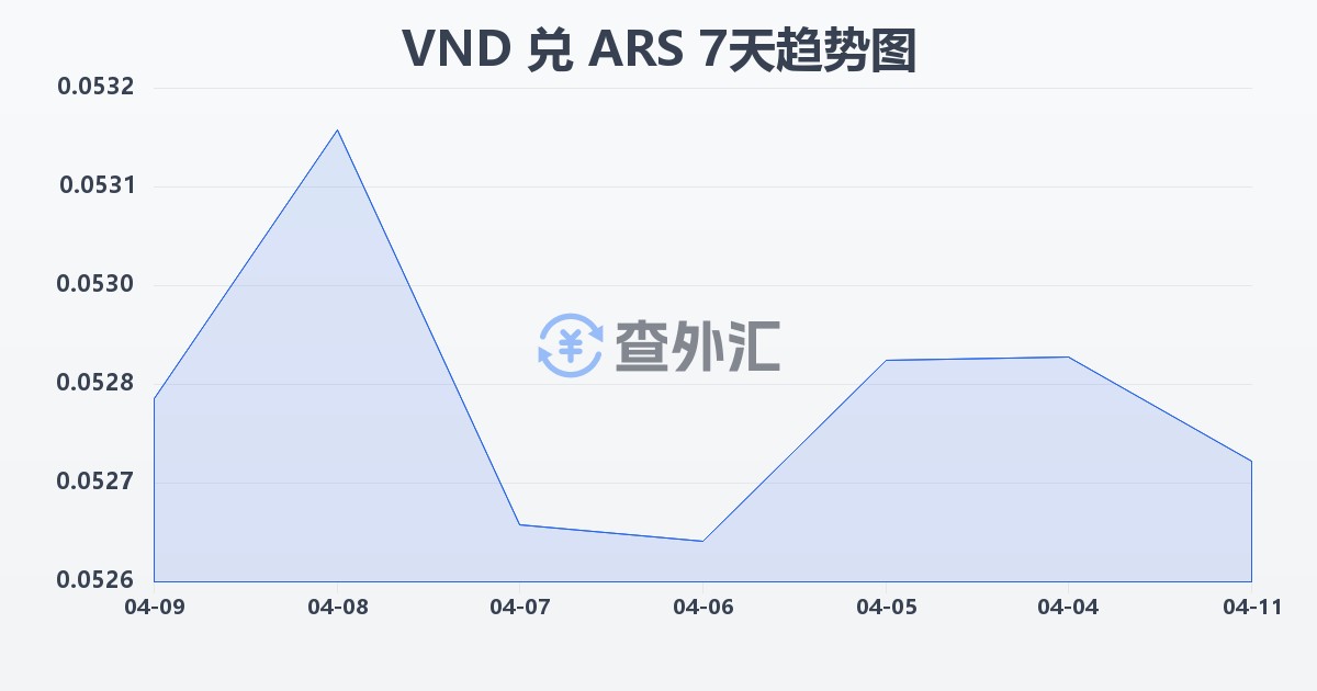 越南盾兑阿根廷比索(VND/ARS)近7天汇率走势图