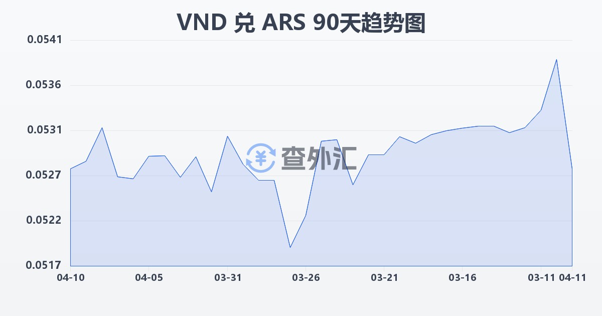 越南盾兑阿根廷比索(VND/ARS)近90天汇率走势图