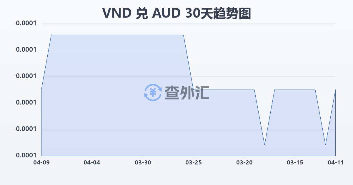 越南盾兑澳大利亚元(VND/AUD)近30天汇率走势图