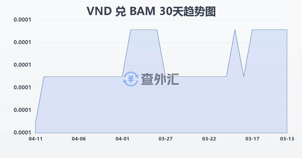 越南盾兑波黑可兑换马克(VND/BAM)近30天汇率走势图