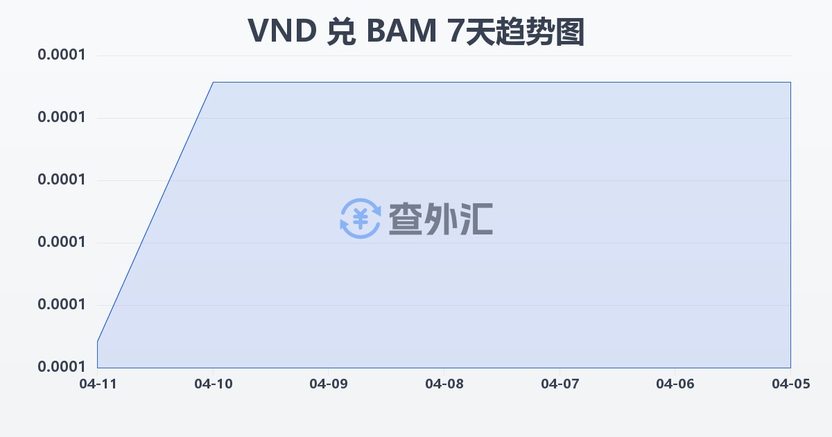 越南盾兑波黑可兑换马克(VND/BAM)近7天汇率走势图