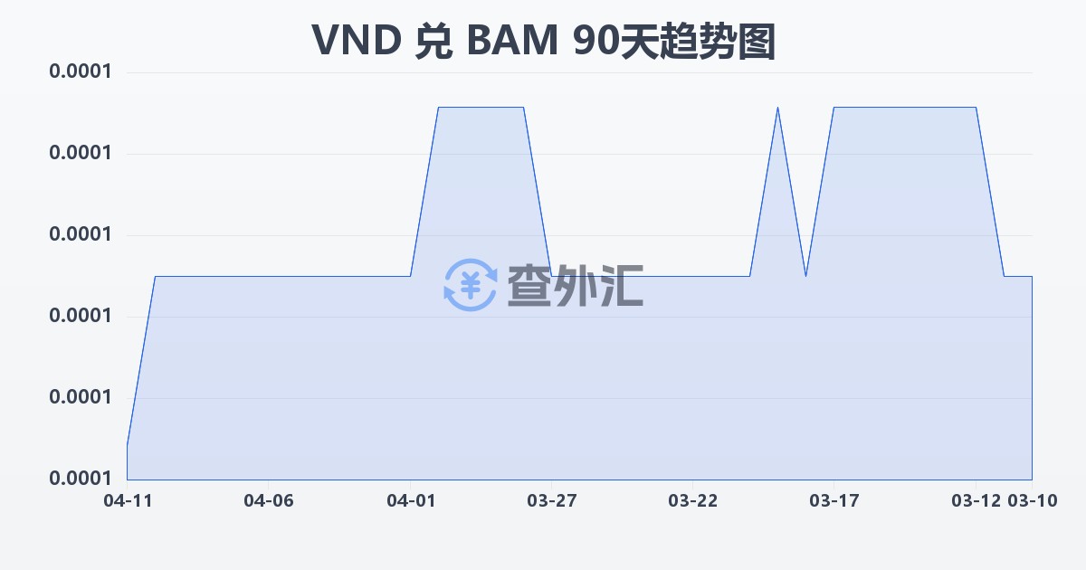 越南盾兑波黑可兑换马克(VND/BAM)近90天汇率走势图