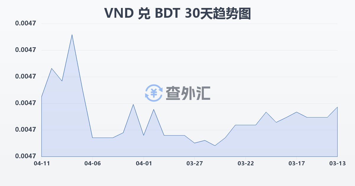 越南盾兑孟加拉塔卡(VND/BDT)近30天汇率走势图