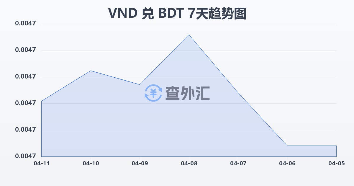 越南盾兑孟加拉塔卡(VND/BDT)近7天汇率走势图