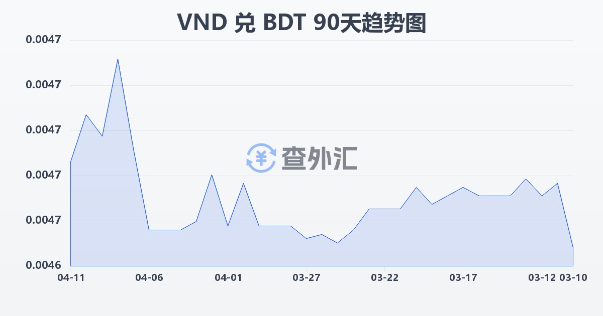 越南盾兑孟加拉塔卡(VND/BDT)近90天汇率走势图