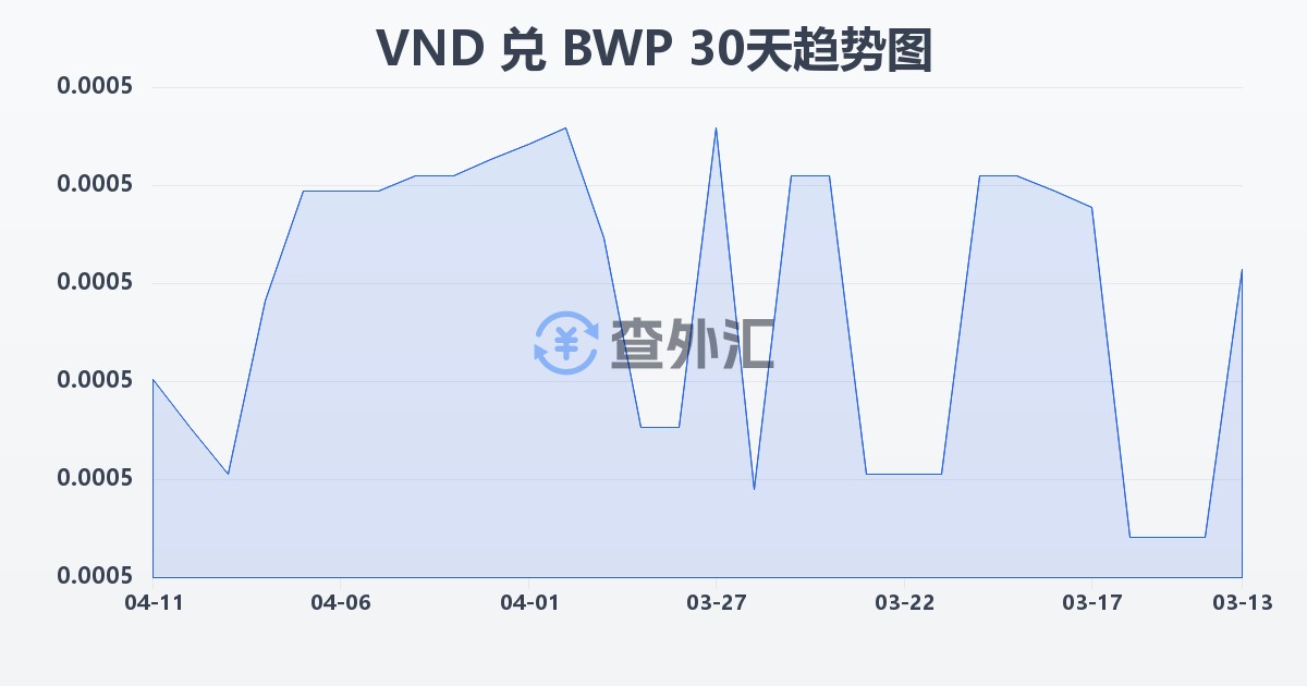 越南盾兑博茨瓦纳普拉(VND/BWP)近30天汇率走势图