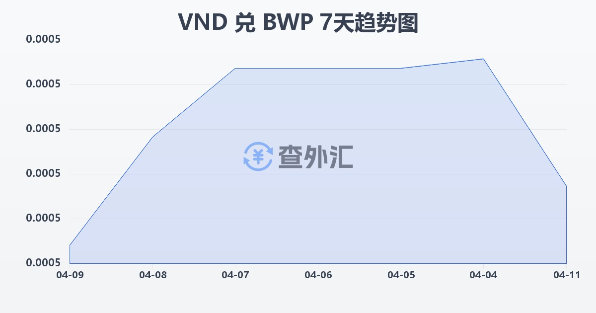 越南盾兑博茨瓦纳普拉(VND/BWP)近7天汇率走势图