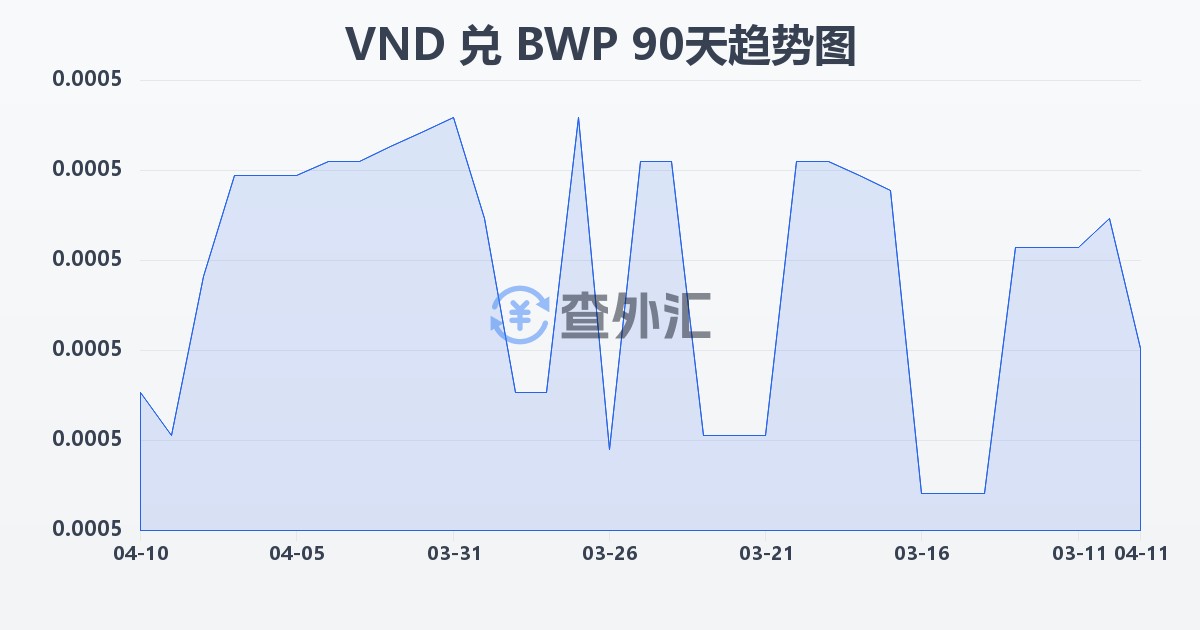 越南盾兑博茨瓦纳普拉(VND/BWP)近90天汇率走势图
