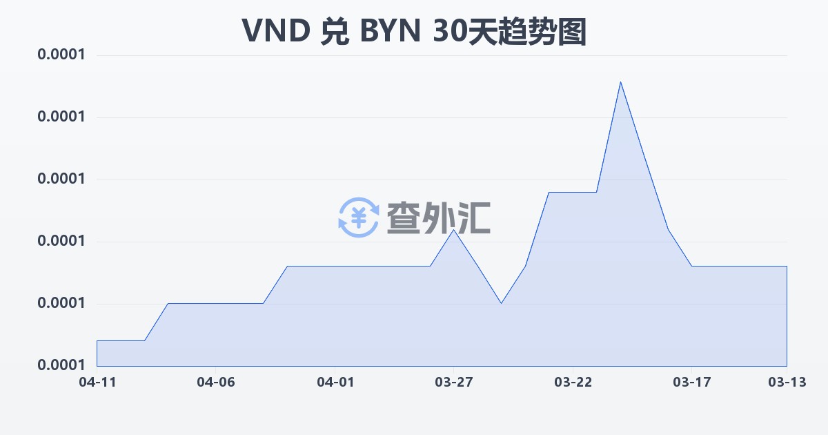 越南盾兑白俄罗斯卢布(VND/BYN)近30天汇率走势图