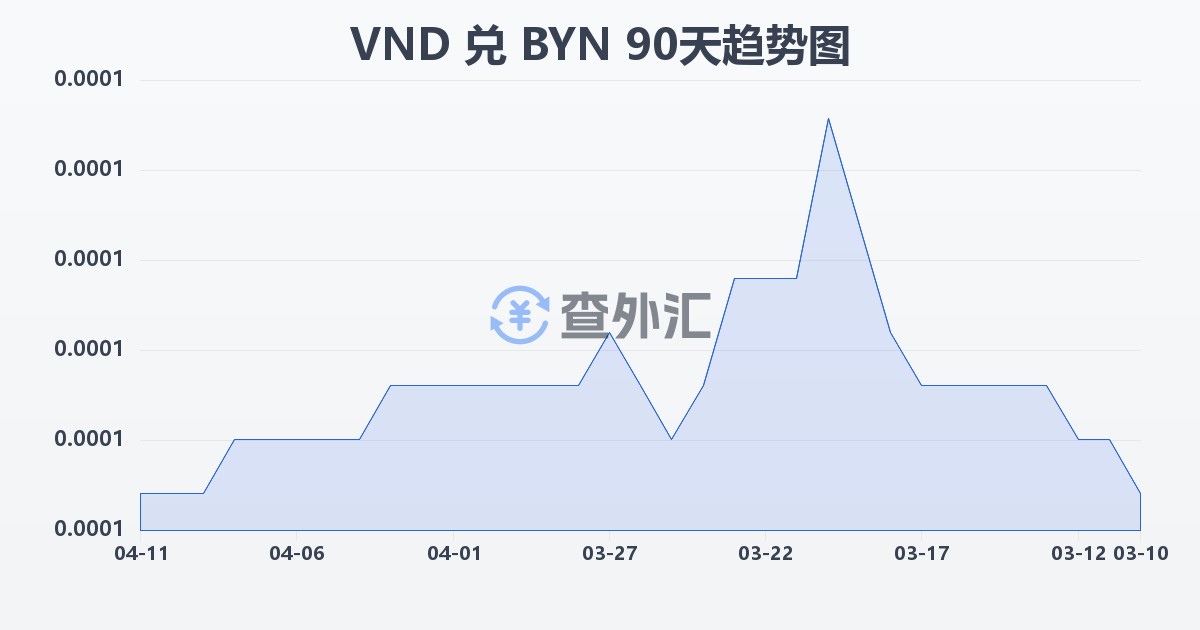 越南盾兑白俄罗斯卢布(VND/BYN)近90天汇率走势图