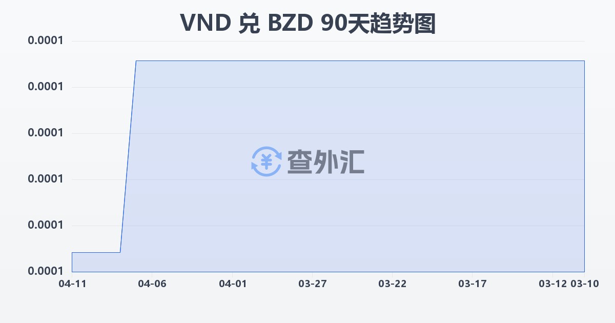 越南盾兑伯利兹元(VND/BZD)近90天汇率走势图