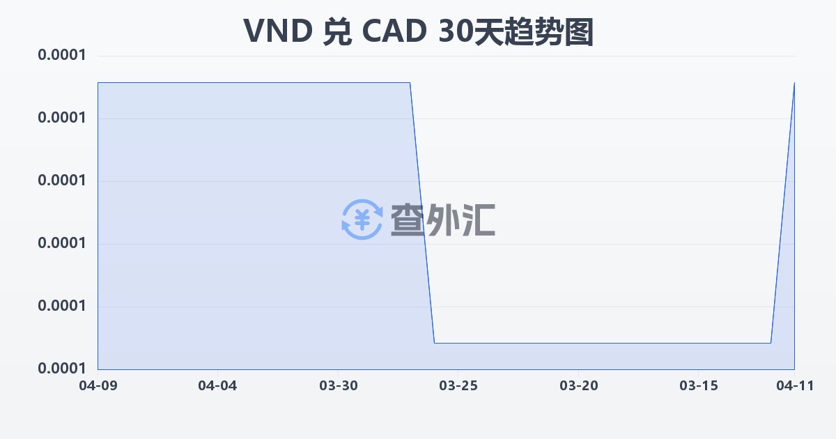 越南盾兑加拿大元(VND/CAD)近30天汇率走势图