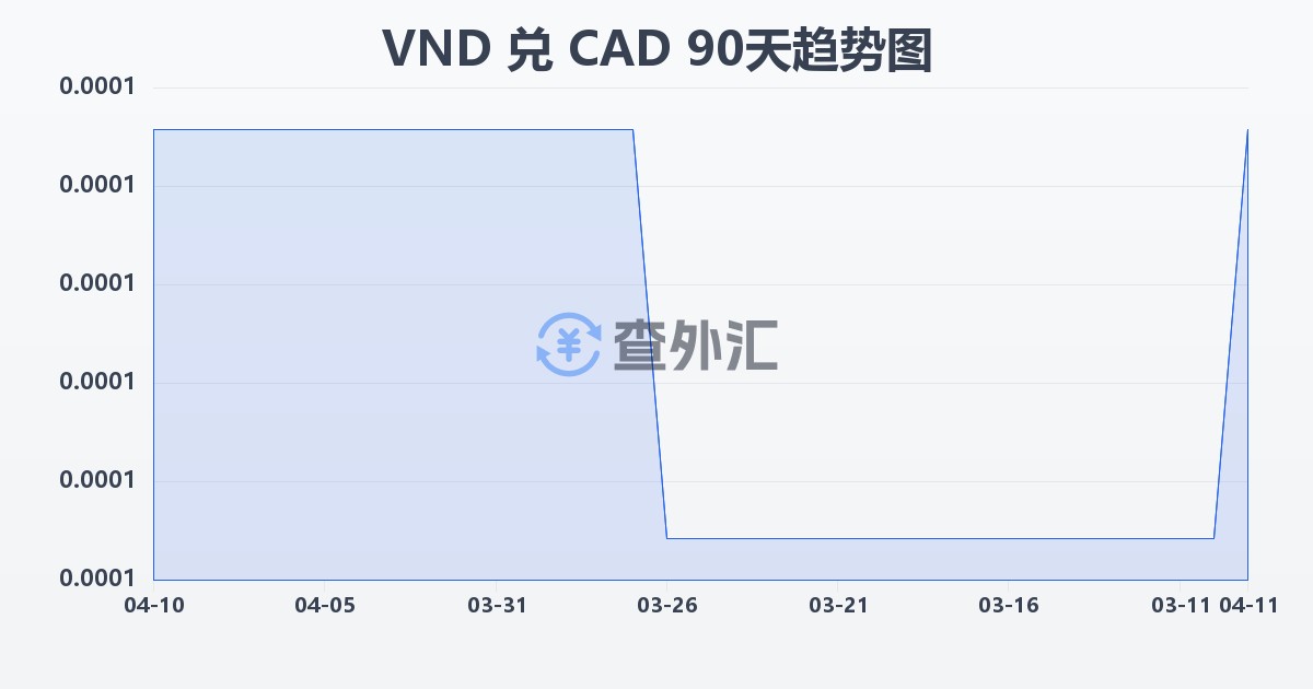越南盾兑加拿大元(VND/CAD)近90天汇率走势图