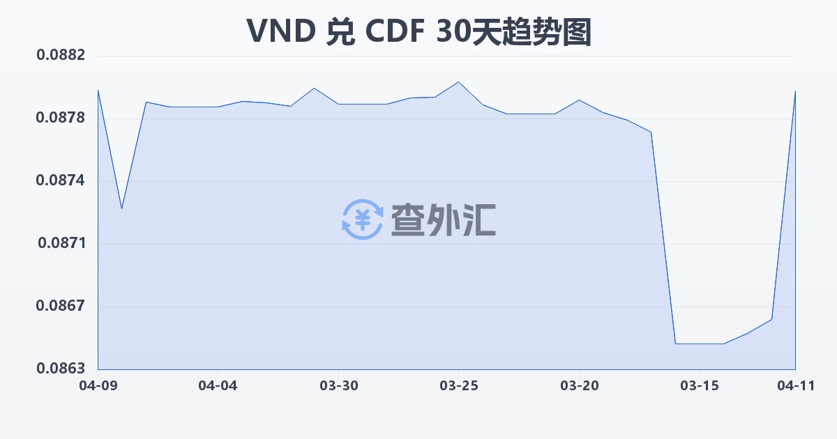 越南盾兑刚果法郎(VND/CDF)近30天汇率走势图