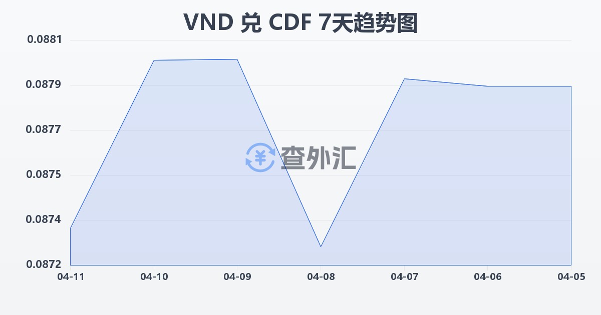 越南盾兑刚果法郎(VND/CDF)近7天汇率走势图