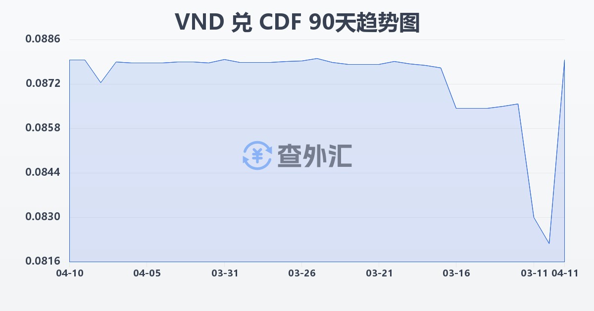 越南盾兑刚果法郎(VND/CDF)近90天汇率走势图
