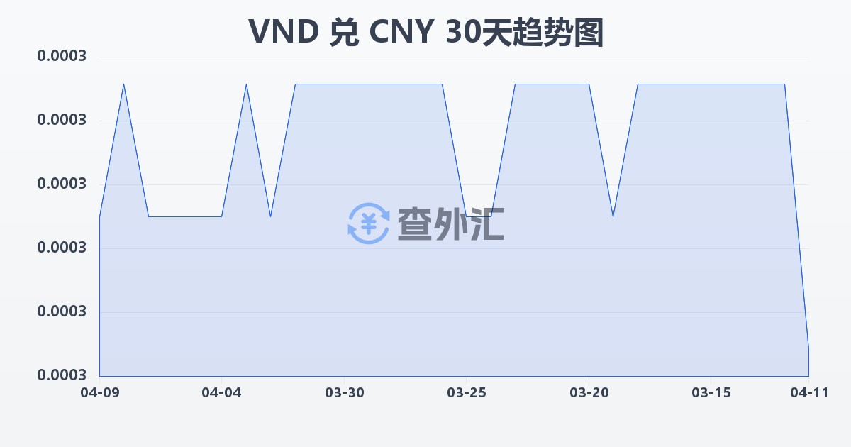 越南盾兑人民币(VND/CNY)近30天汇率走势图