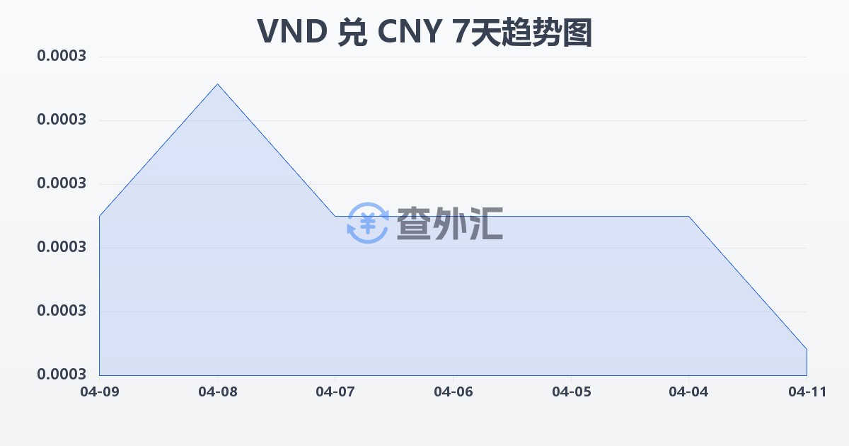 越南盾兑人民币(VND/CNY)近7天汇率走势图