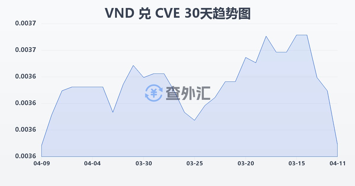 越南盾兑佛得角埃斯库多(VND/CVE)近30天汇率走势图
