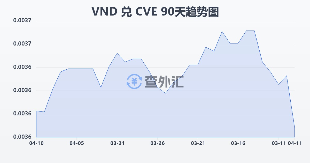 越南盾兑佛得角埃斯库多(VND/CVE)近90天汇率走势图