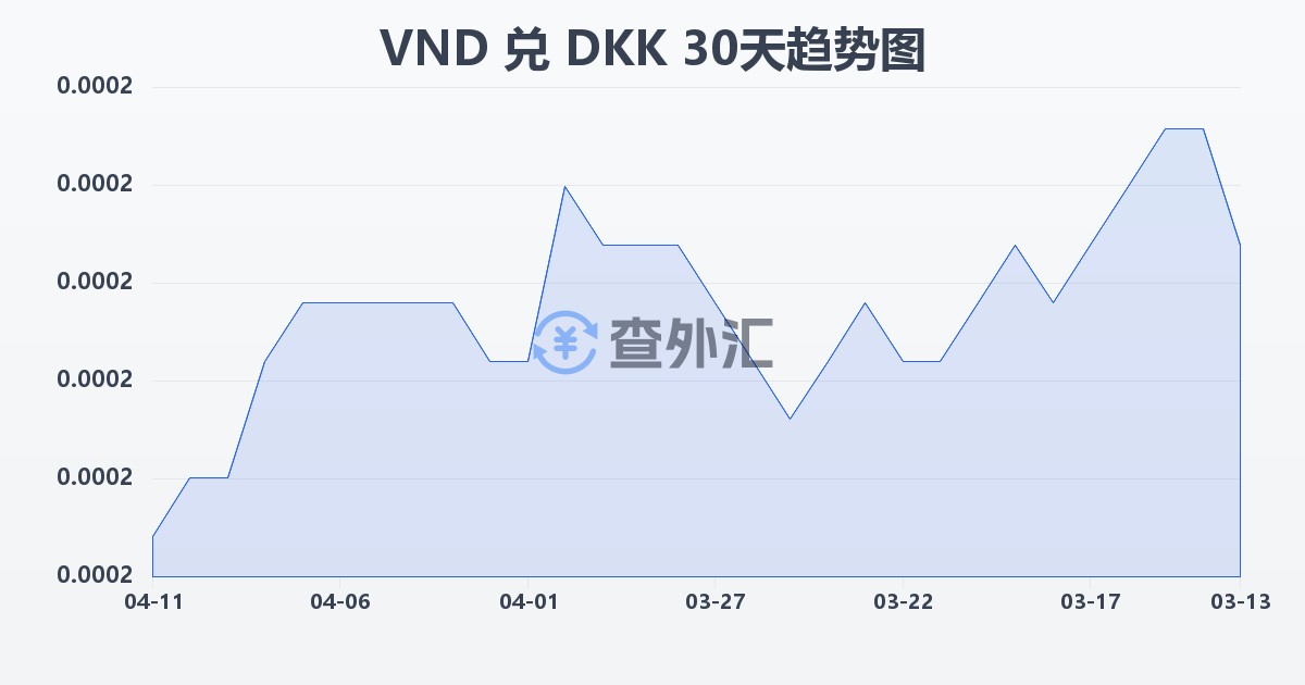 越南盾兑丹麦克朗(VND/DKK)近30天汇率走势图