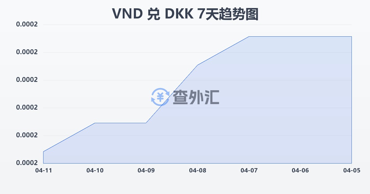 越南盾兑丹麦克朗(VND/DKK)近7天汇率走势图